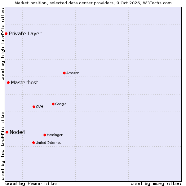 Market position of Masterhost vs. Node4 vs. Private Layer