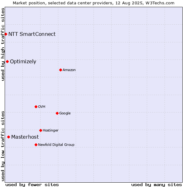 Market position of Masterhost vs. Optimizely vs. NTT SmartConnect