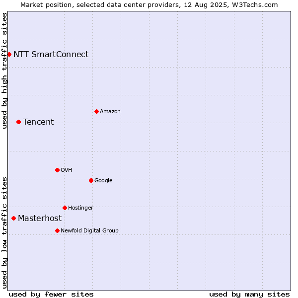 Market position of Tencent vs. Masterhost vs. NTT SmartConnect