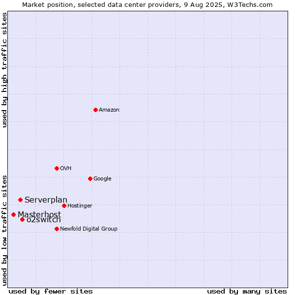 Market position of o2switch vs. Serverplan vs. Masterhost