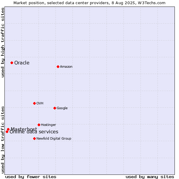 Market position of Oracle vs. Masterhost vs. Online data services