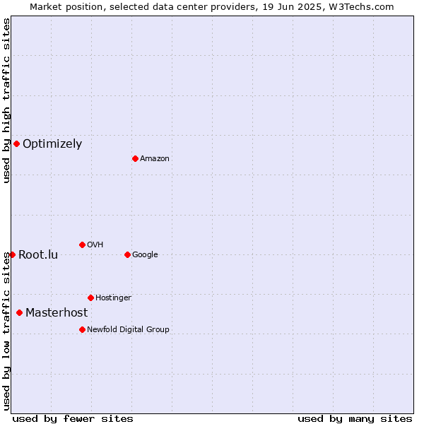 Market position of Masterhost vs. Optimizely vs. Root.lu