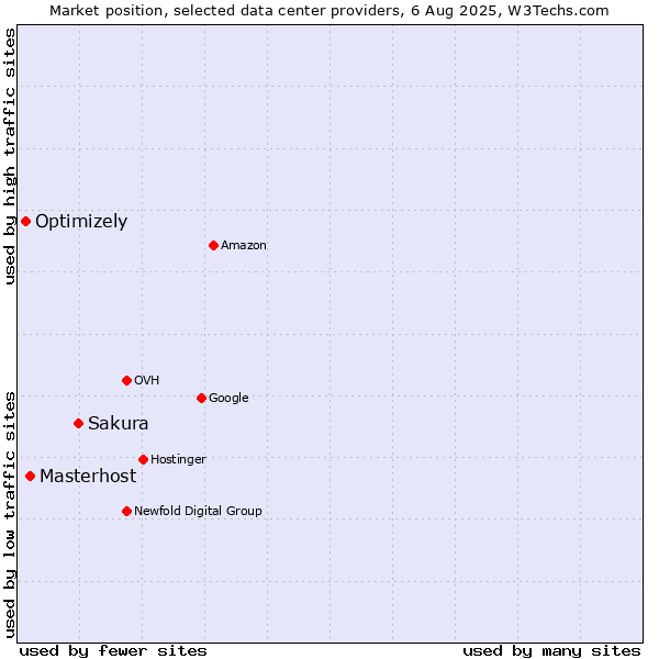 Market position of Sakura vs. Masterhost vs. Optimizely
