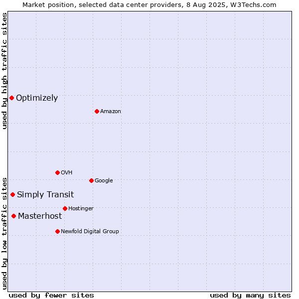 Market position of Masterhost vs. Simply Transit vs. Optimizely