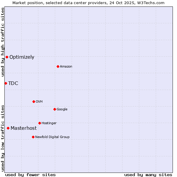 Market position of Masterhost vs. Optimizely vs. TDC