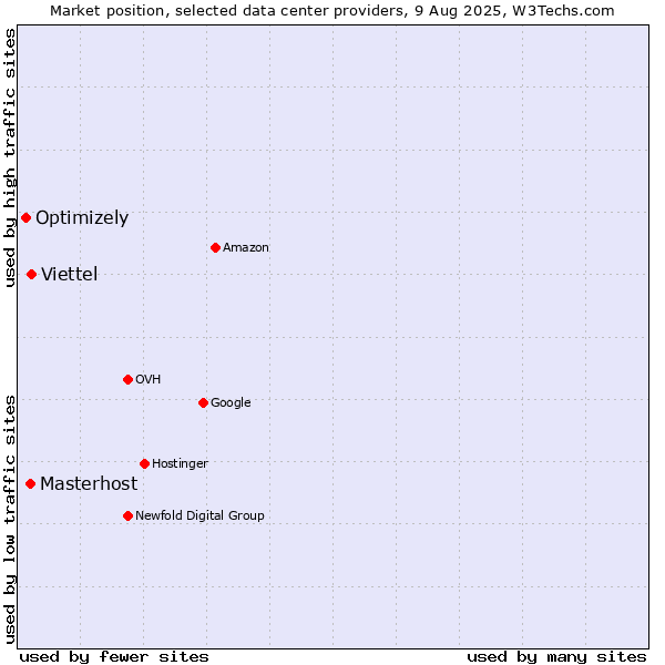 Market position of Viettel vs. Masterhost vs. Optimizely