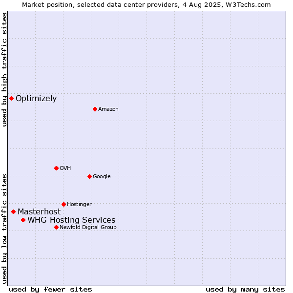 Market position of WHG Hosting Services vs. Masterhost vs. Optimizely
