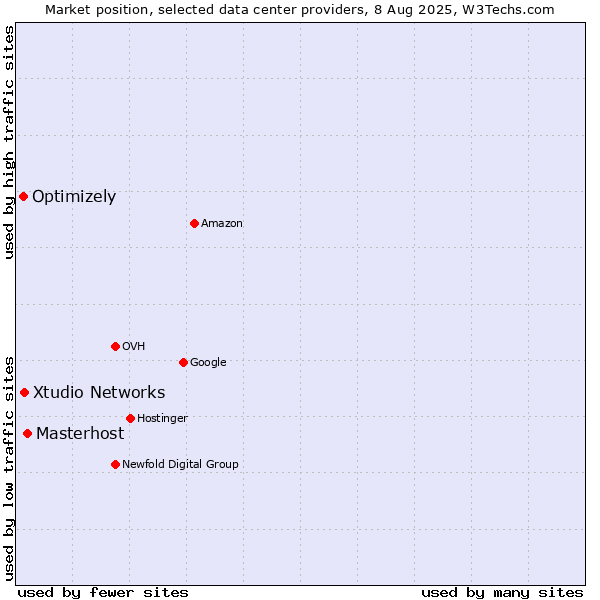 Market position of Masterhost vs. Xtudio Networks vs. Optimizely
