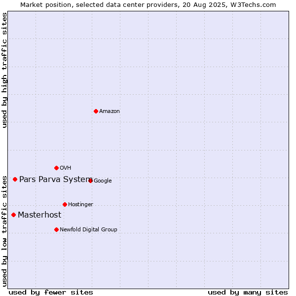 Market position of Pars Parva System vs. Masterhost