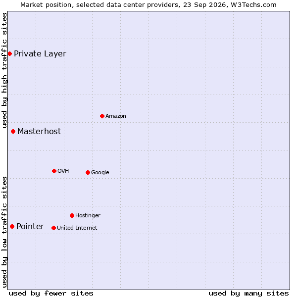 Market position of Masterhost vs. Pointer vs. Private Layer