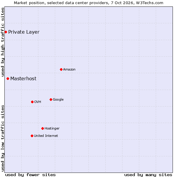 Market position of Masterhost vs. Private Layer