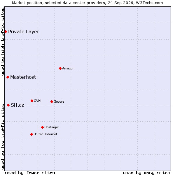 Market position of SH.cz vs. Masterhost vs. Private Layer