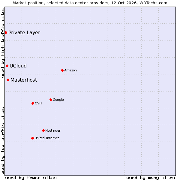 Market position of Masterhost vs. UCloud vs. Private Layer