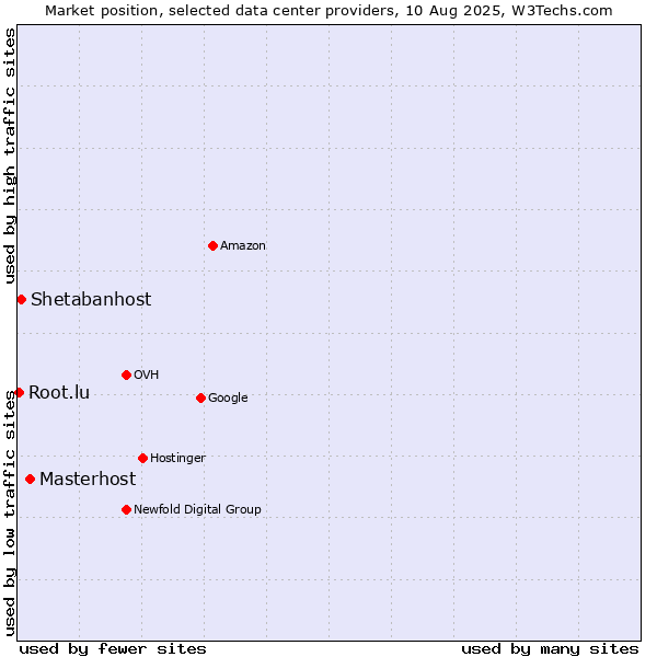 Market position of Masterhost vs. Shetabanhost vs. Root.lu