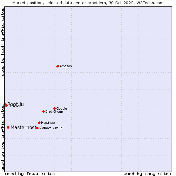 Market position of Masterhost vs. Tilaa vs. Root.lu