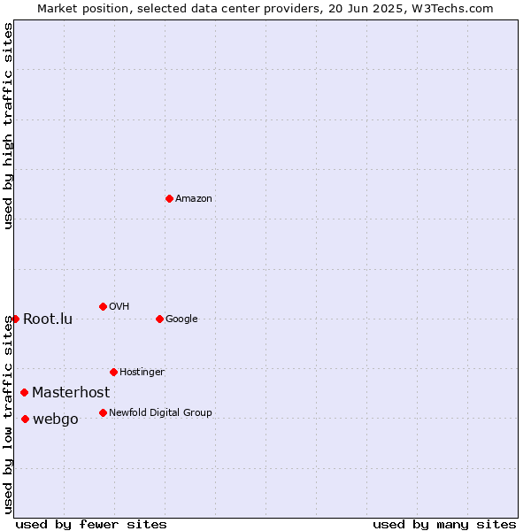 Market position of webgo vs. Masterhost vs. Root.lu