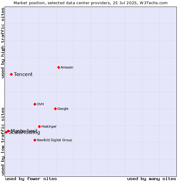 Market position of Tencent vs. Masterhost vs. ScalaHosting