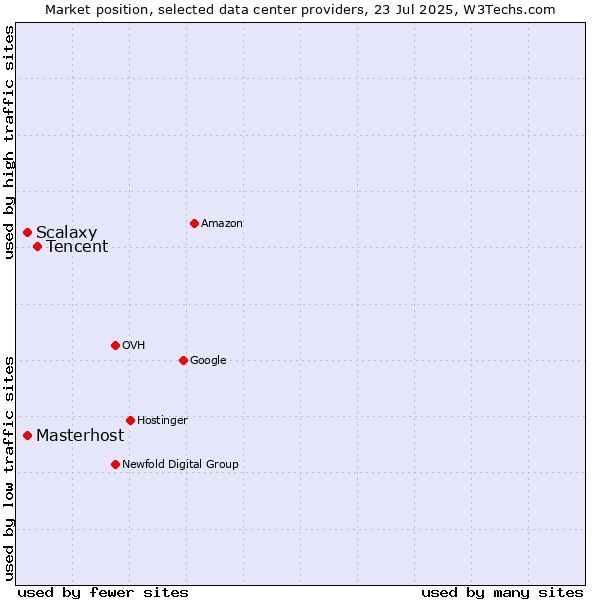 Market position of Tencent vs. Masterhost vs. Scalaxy
