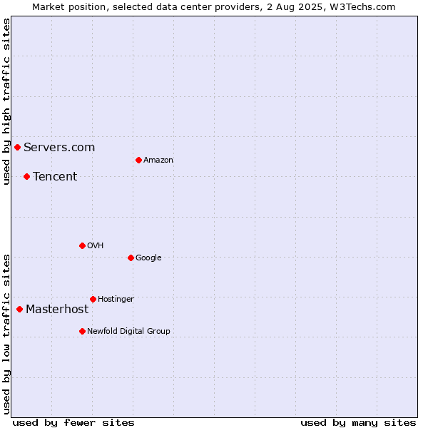 Market position of Tencent vs. Masterhost vs. Servers.com