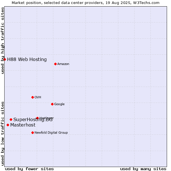 Market position of SuperHosting.BG vs. Masterhost vs. H88 Web Hosting
