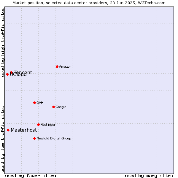 Market position of Tencent vs. Masterhost vs. UCloud