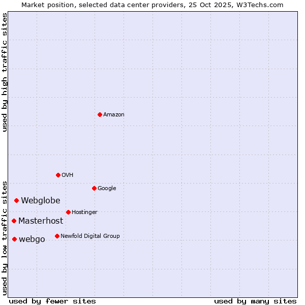 Market position of Webglobe vs. webgo vs. Masterhost