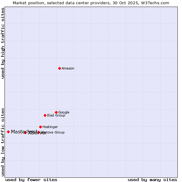 Market position of XServer vs. Masterhost