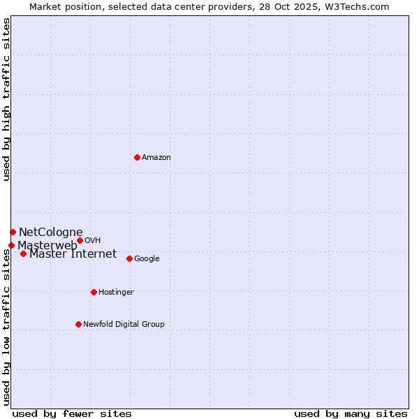 Market position of Master Internet vs. NetCologne vs. Masterweb