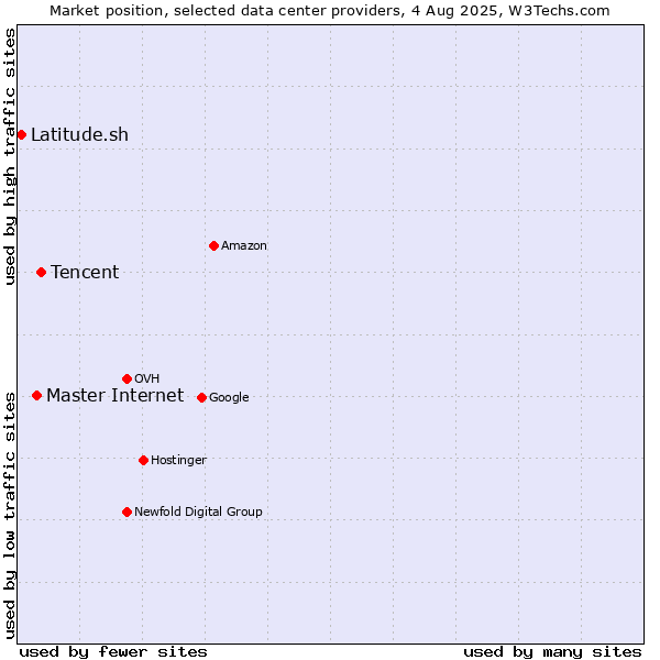 Market position of Tencent vs. Master Internet vs. Latitude.sh
