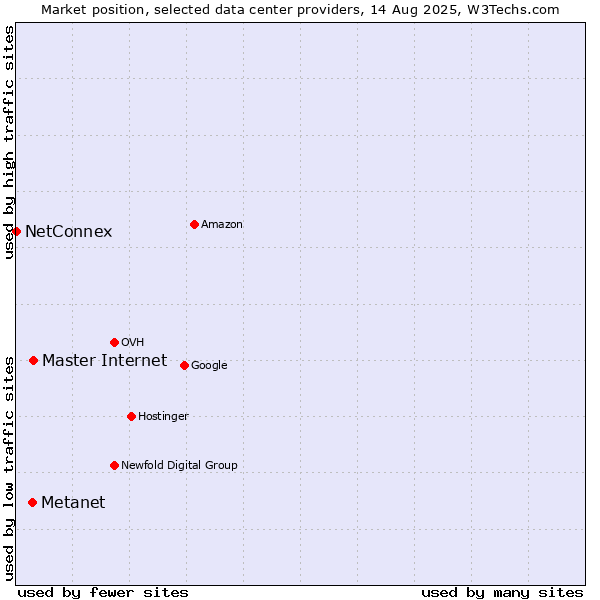 Market position of Master Internet vs. Metanet vs. NetConnex