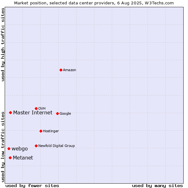 Market position of Master Internet vs. Metanet vs. webgo
