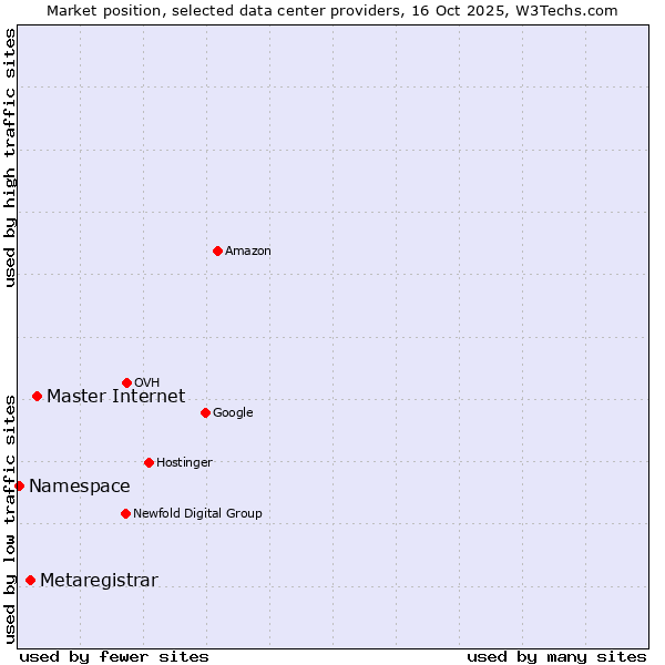 Market position of Master Internet vs. Metaregistrar vs. Namespace