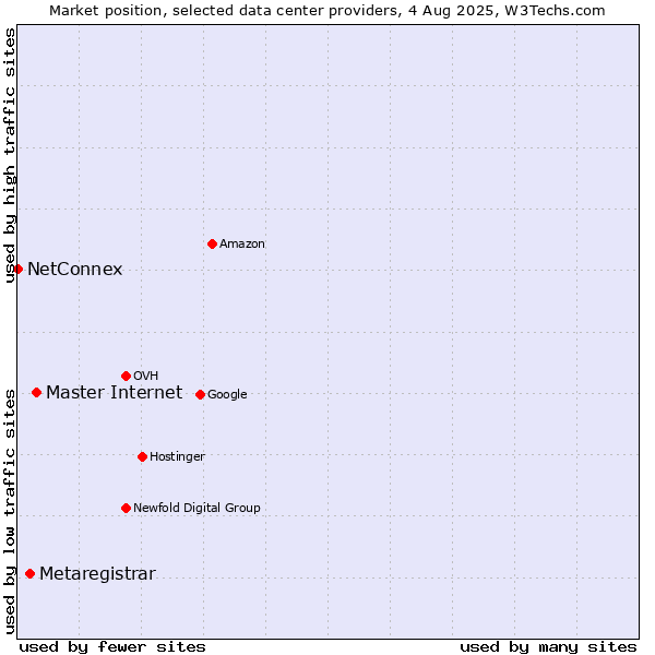 Market position of Master Internet vs. Metaregistrar vs. NetConnex