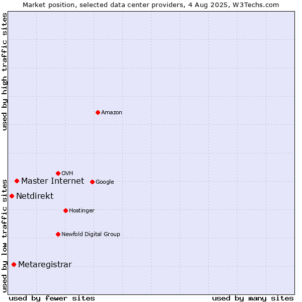 Market position of Master Internet vs. Metaregistrar vs. Netdirekt