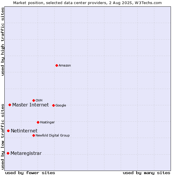 Market position of Master Internet vs. Netinternet vs. Metaregistrar