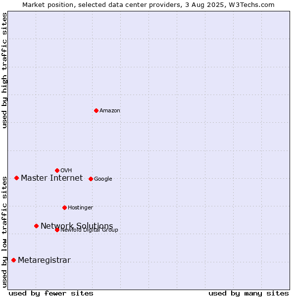 Market position of Network Solutions vs. Master Internet vs. Metaregistrar