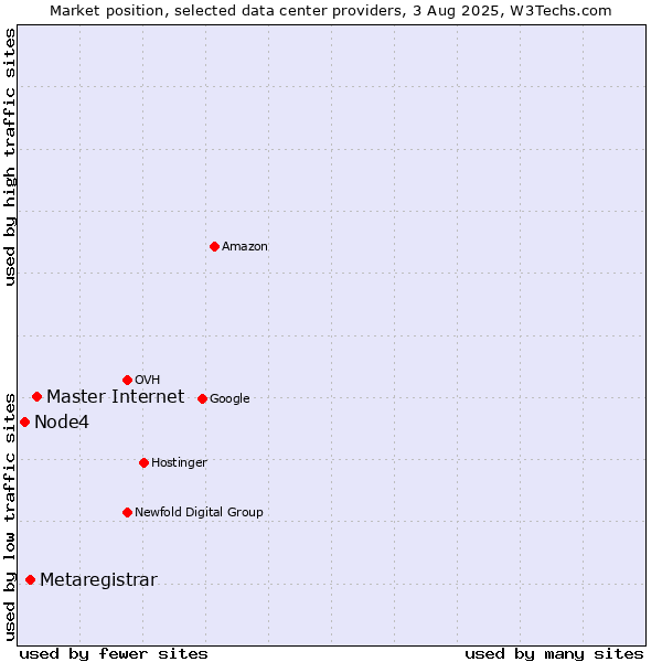 Market position of Master Internet vs. Metaregistrar vs. Node4