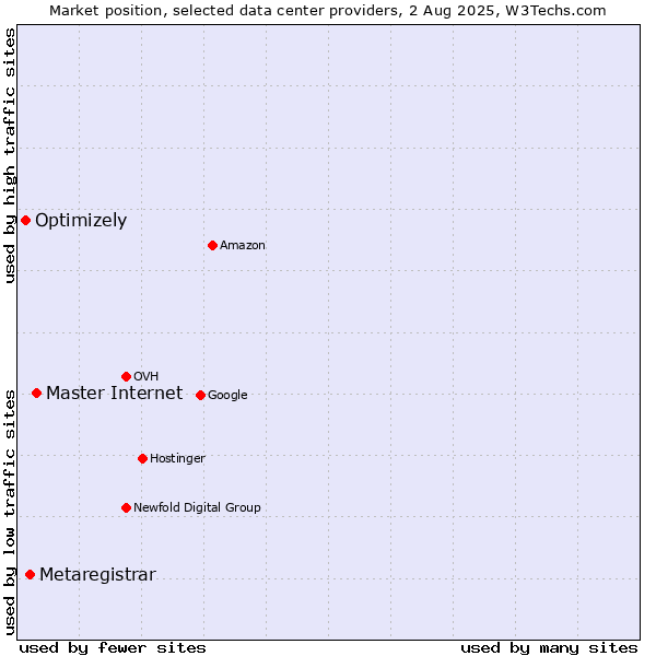 Market position of Master Internet vs. Metaregistrar vs. Optimizely