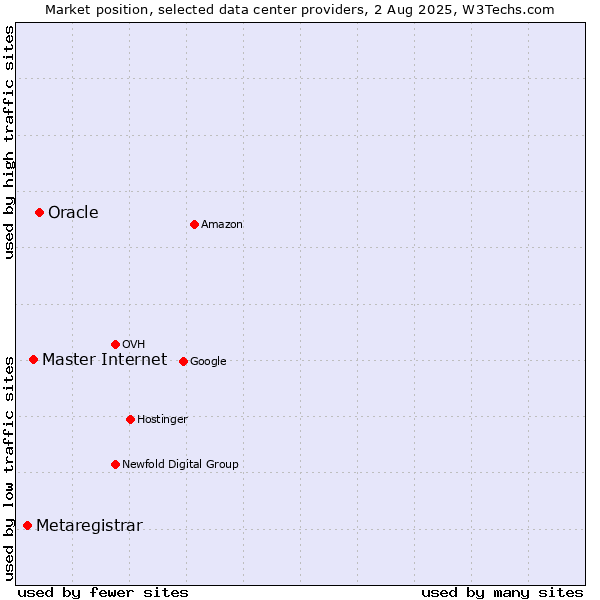 Market position of Oracle vs. Master Internet vs. Metaregistrar