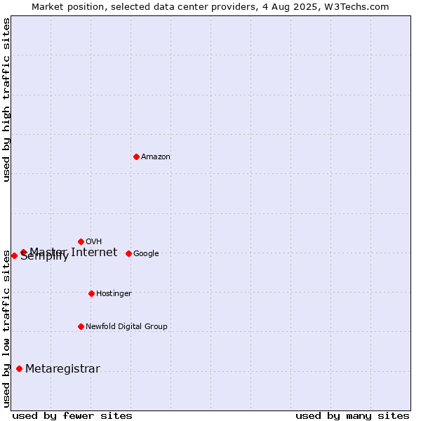 Market position of Master Internet vs. Metaregistrar vs. Semplify