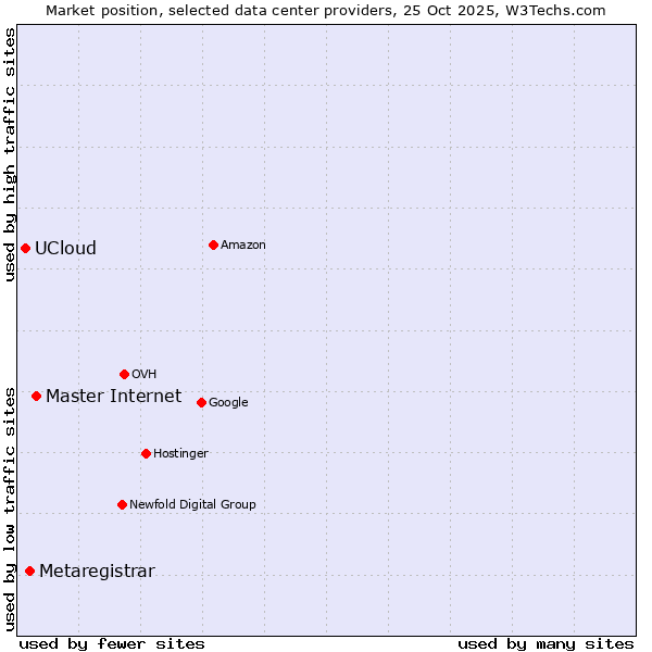 Market position of Master Internet vs. Metaregistrar vs. UCloud