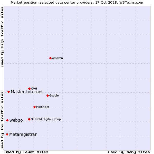 Market position of Master Internet vs. webgo vs. Metaregistrar