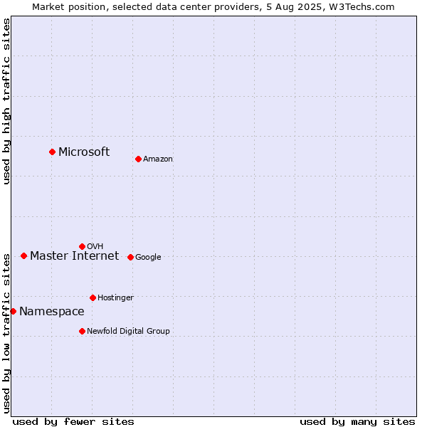 Market position of Microsoft vs. Master Internet vs. Namespace