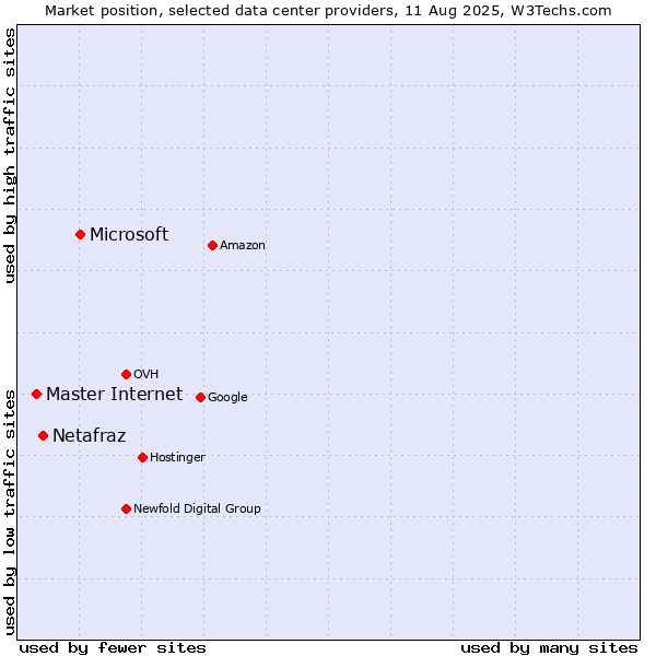 Market position of Microsoft vs. Netafraz vs. Master Internet