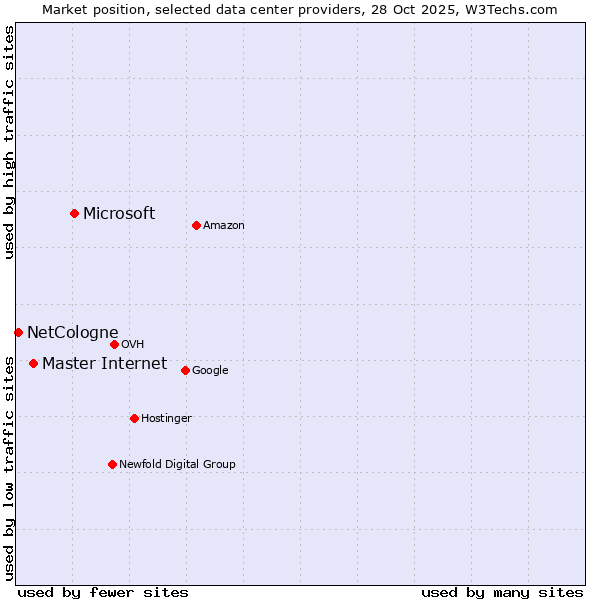 Market position of Microsoft vs. Master Internet vs. NetCologne