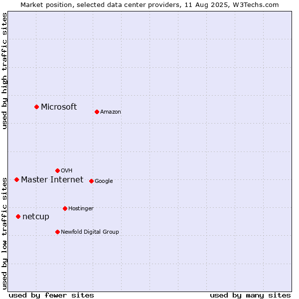Market position of Microsoft vs. netcup vs. Master Internet