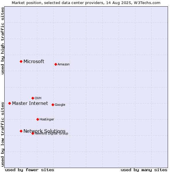Market position of Network Solutions vs. Microsoft vs. Master Internet