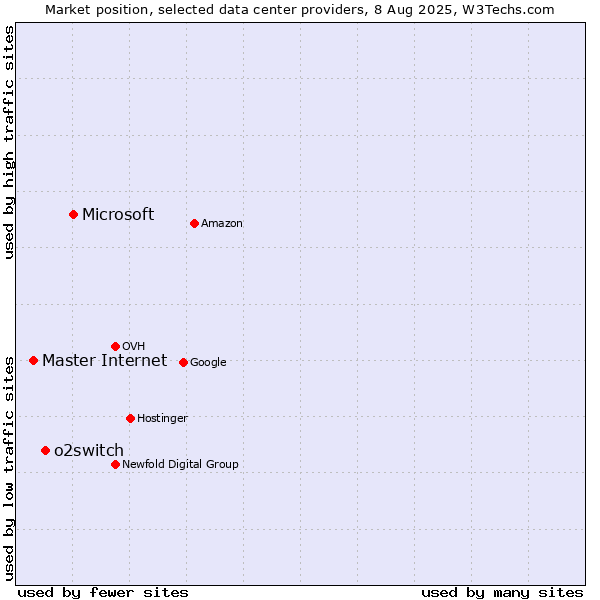 Market position of Microsoft vs. o2switch vs. Master Internet
