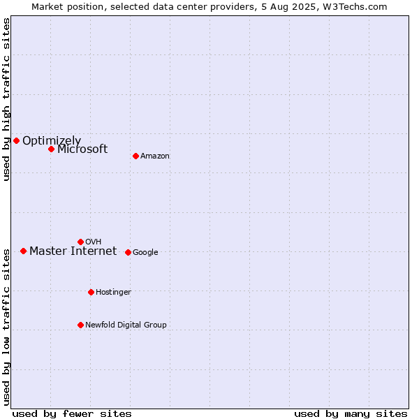 Market position of Microsoft vs. Master Internet vs. Optimizely