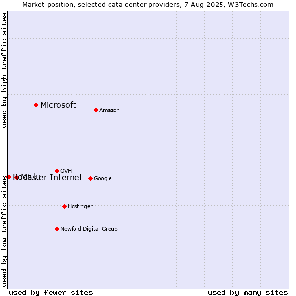 Market position of Microsoft vs. Master Internet vs. Root.lu